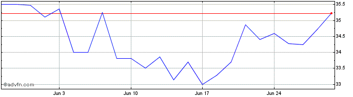 1 Month L&G Gold Mining UCITS ETF  Price Chart