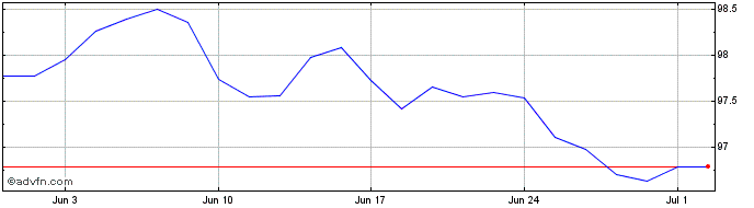 1 Month Amundi Finance Emissions...  Price Chart