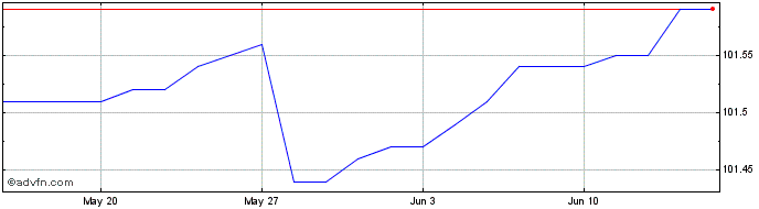 1 Month Amundi Finance Emissions...  Price Chart