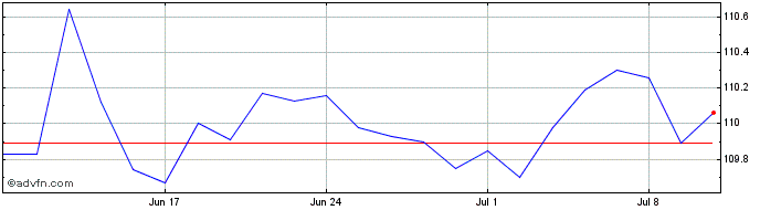 1 Month Credit Agricole S A null  Price Chart