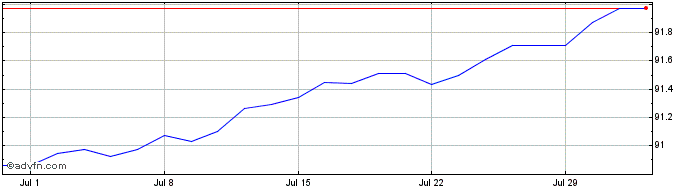 1 Month Amundi Finance Emissions...  Price Chart