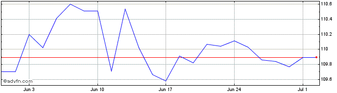 1 Month Credit Agricole S A null  Price Chart