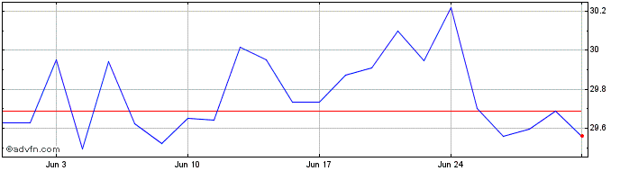 1 Month Lyxor PEA Eau MSCI Water...  Price Chart
