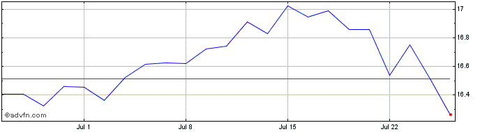 1 Month UBS IRL ETF PLC MSCI ACW...  Price Chart