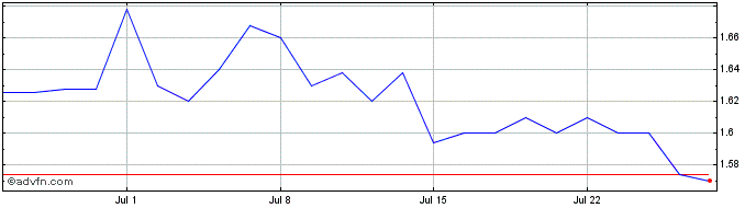 1 Month Azerion Group NV Share Price Chart