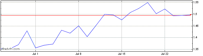1 Month B06SZ  Price Chart