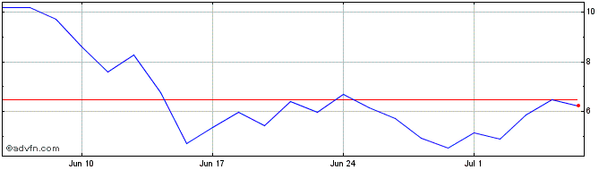 1 Month B158S  Price Chart
