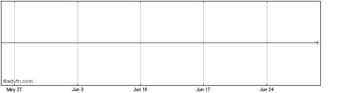 1 Month Belgium Domestic bond No...  Price Chart