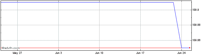 1 Month Belgische Staat  Price Chart