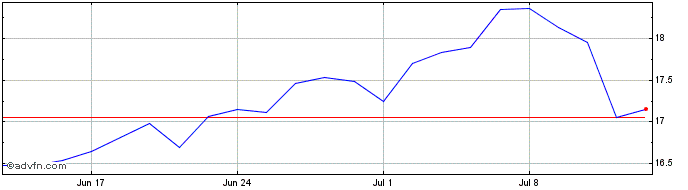 1 Month B299S  Price Chart