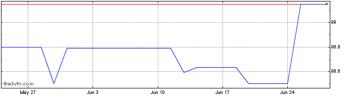 1 Month Belgien Konigreich Bond ...  Price Chart