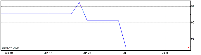 1 Month Belgium Domestin bond Ol...  Price Chart