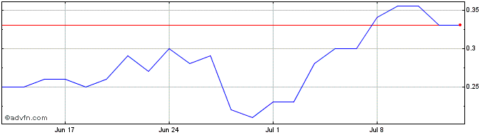 1 Month B457S  Price Chart