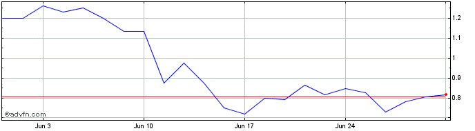 1 Month B469S  Price Chart