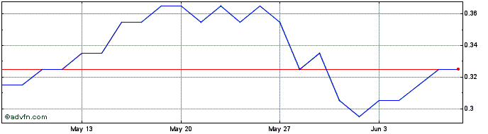 1 Month B541S  Price Chart