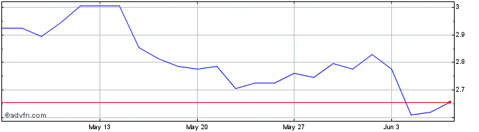 1 Month B582S  Price Chart