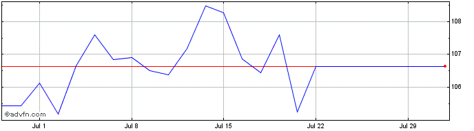 1 Month B679T  Price Chart