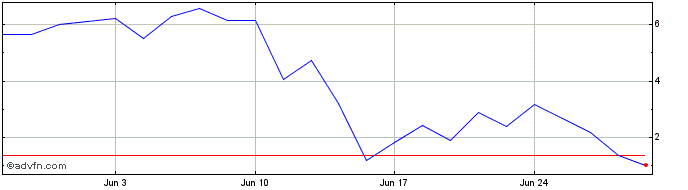 1 Month B680T  Price Chart