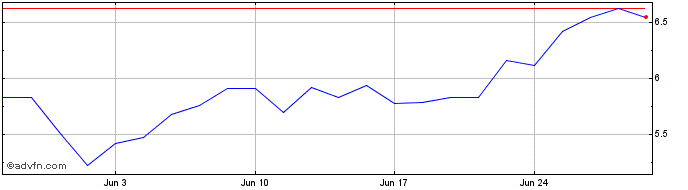 1 Month B681T  Price Chart