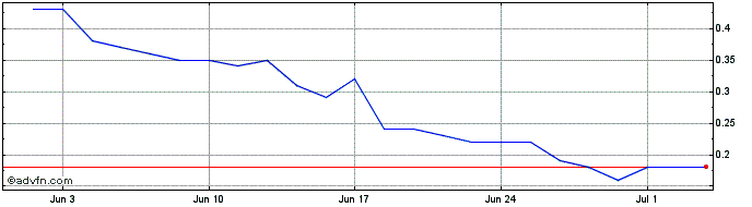 1 Month B684T  Price Chart