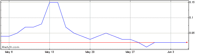1 Month B689T  Price Chart