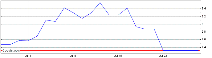 1 Month B698T  Price Chart