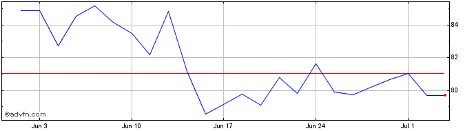 1 Month B729T  Price Chart