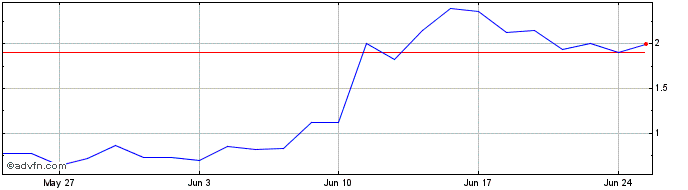 1 Month B800T  Price Chart