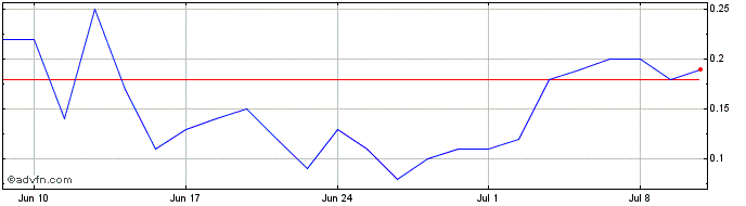 1 Month B843T  Price Chart