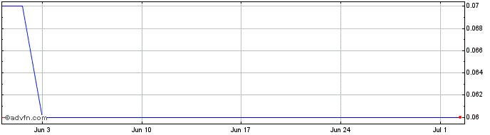 1 Month B858T  Price Chart