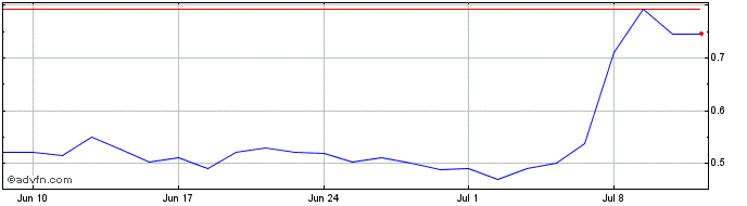 1 Month Odyssey Acquisition Share Price Chart