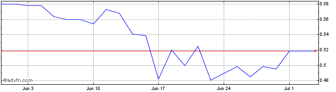 1 Month Balyo Share Price Chart