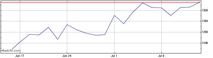 1 Month EN EZ Banks NR  Price Chart
