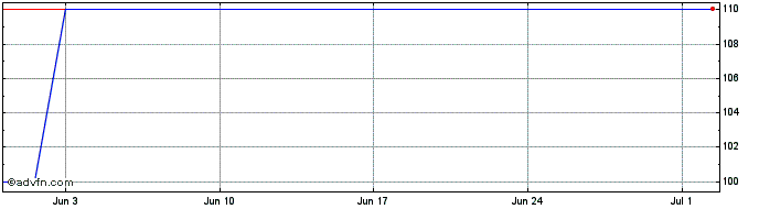 1 Month Banco Santander Totta 7....  Price Chart