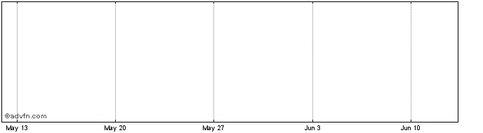 1 Month KBC Bank 0.75% 18oct2023  Price Chart