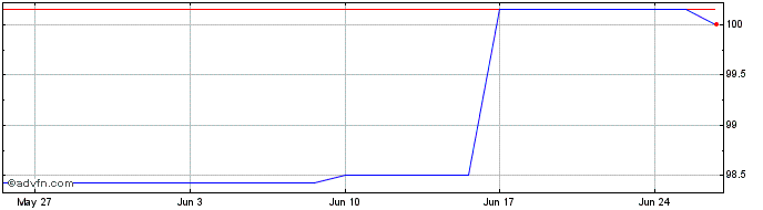 1 Month Vranken Pommery Monopole...  Price Chart