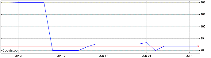 1 Month Gimv NV 2.875% 5jul2026  Price Chart