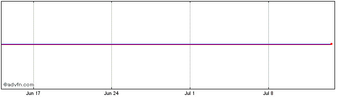 1 Month Gimv NV 3.5% 5jul2031  Price Chart