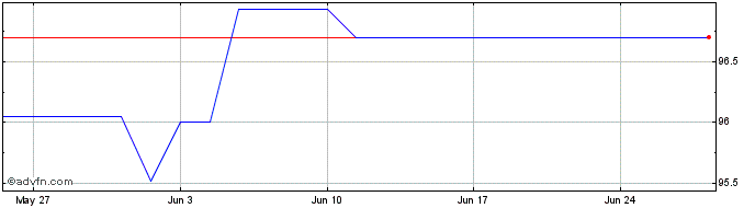 1 Month NV Bekaert SA 2.75% fixe...  Price Chart