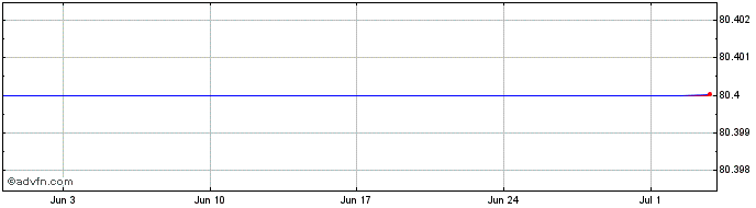 1 Month CP 79 Petrofina Share Price Chart
