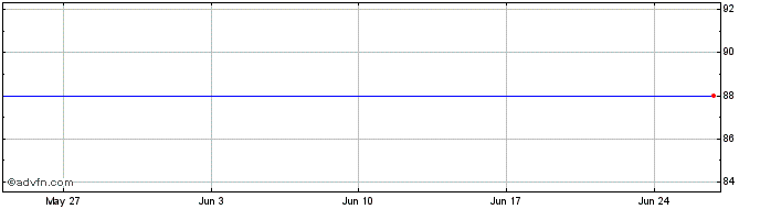 1 Month Bnp Paribas Fortis 0.75%...  Price Chart