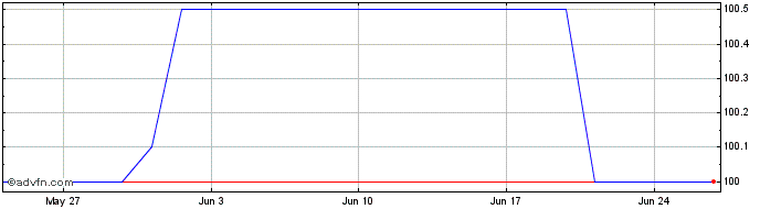 1 Month Belgian State Bonds  Price Chart