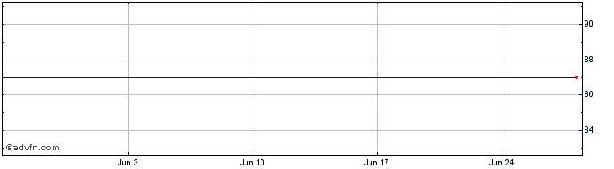 1 Month BPOST 0.75% 16jun2025  Price Chart