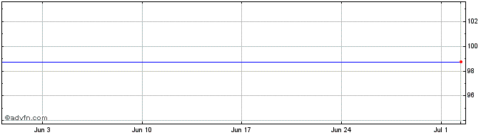 1 Month Belfius Bank 2.6% until ...  Price Chart