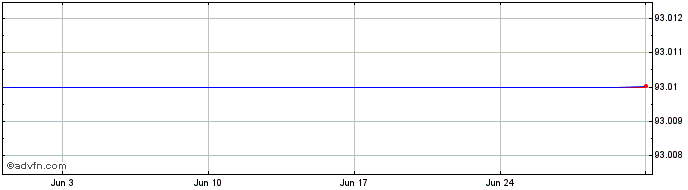 1 Month Belfius Bank 1.6% 16sep2...  Price Chart