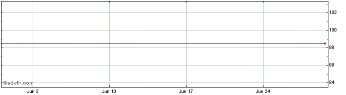 1 Month Belfius Bank 1.5% 01nov2...  Price Chart