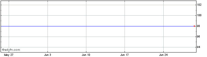 1 Month Belfius Bank 1.35% 01feb...  Price Chart