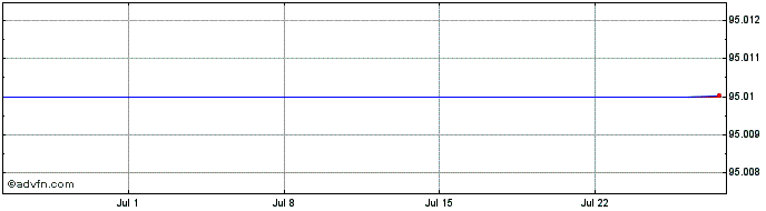 1 Month Belfius Bank 1.35% 16feb...  Price Chart