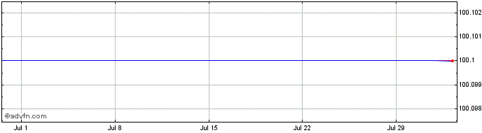 1 Month Euronext VPU Public auct...  Price Chart