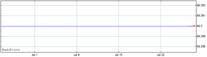 1 Month Belfius Bank Belfius 0.0...  Price Chart